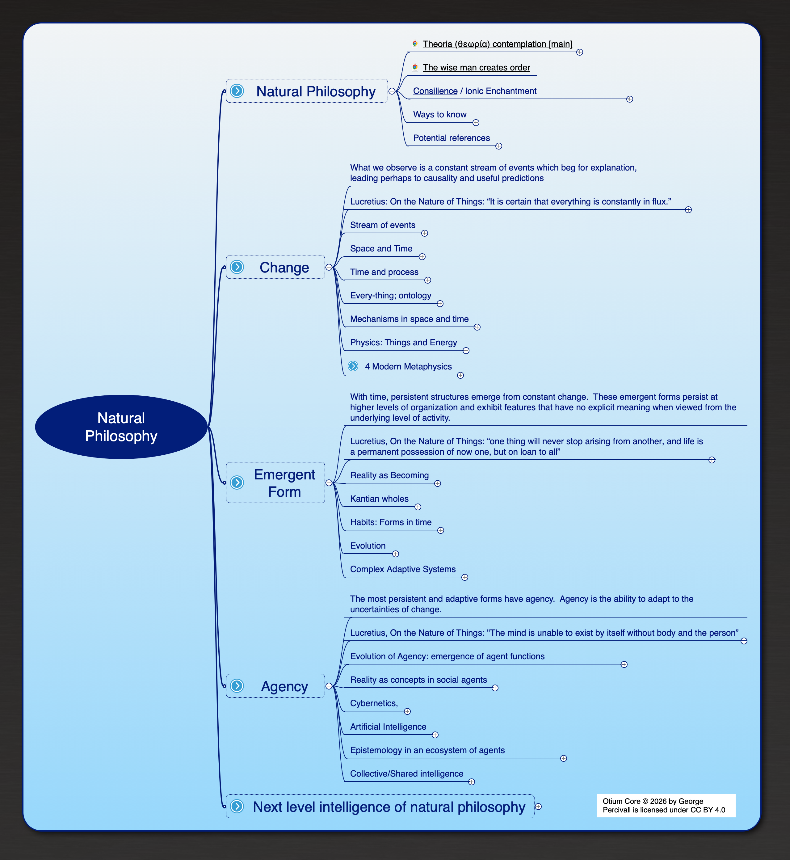 Otium Core — Natural Philosophy overview mind map